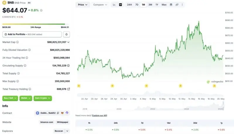 Binance BNB price chart