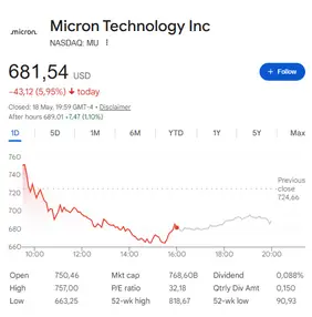 Micron Technology (MU) closed at $681.54 on May 18, 2026
