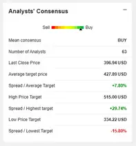 Analysts' consensus data for Alphabet stock showing a Buy rating from 63 analysts