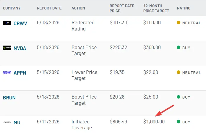 DA Davidson analyst Gil Luria reiterated his Buy and $1,000 target for MU stock