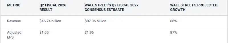 Nvidia's Q2 Fiscal 2027 Wall Street Consensus Estimates For Revenue And Adjusted EPS