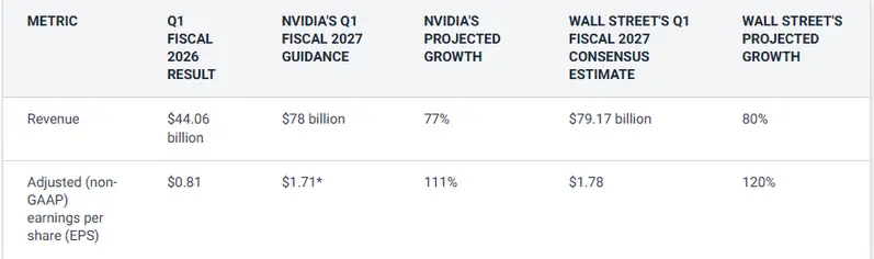 Table showing Nvidia Q1 FY2027 revenue guidance of $78B vs Wall Street consensus