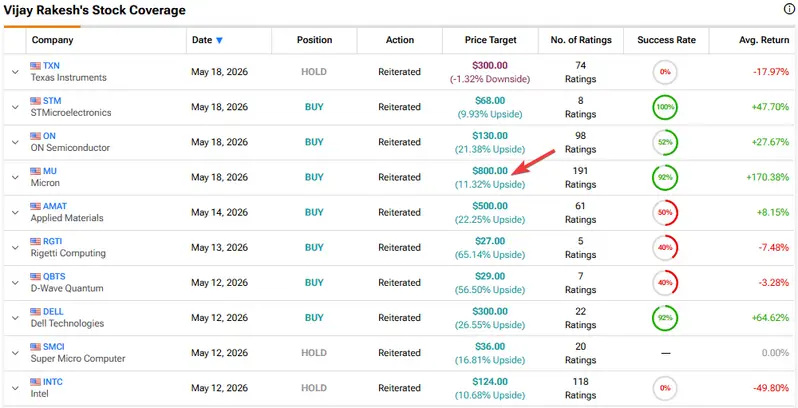 Mizuho's Vijay Rakesh raised MU price target to $800