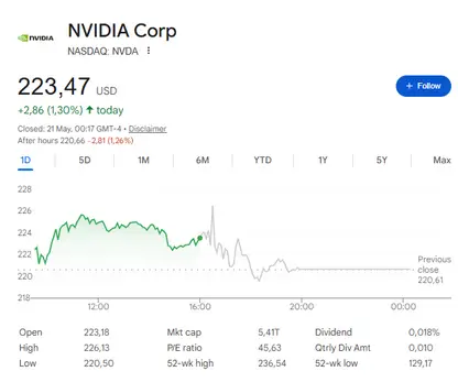 NVDA trading at $223.47