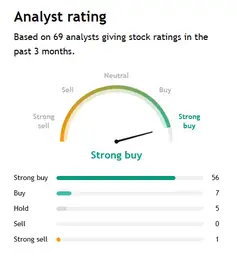 Analyst rating gauge for Nvidia (NVDA) stock