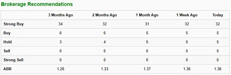 Brokerage recommendations: 32 Strong Buy MU