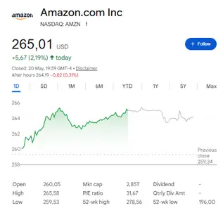 Amazon shares sit at around $265 at the time of writing