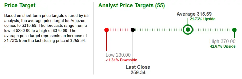 Fifty-five analysts put the average Amazon stock target at $315.69