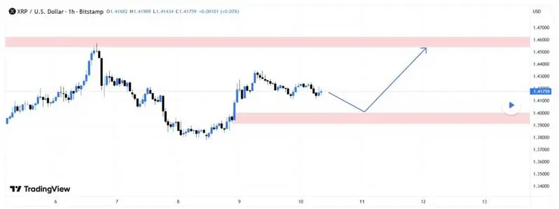 xrp $1.45 tradingview price target prediction