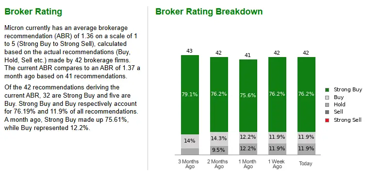 Broker Rating Breakdown for Micron Technology (MU)