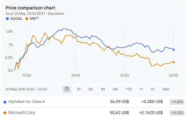 AMZN, Google, and Microsoft