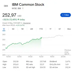 IBM Common Stock daily chart