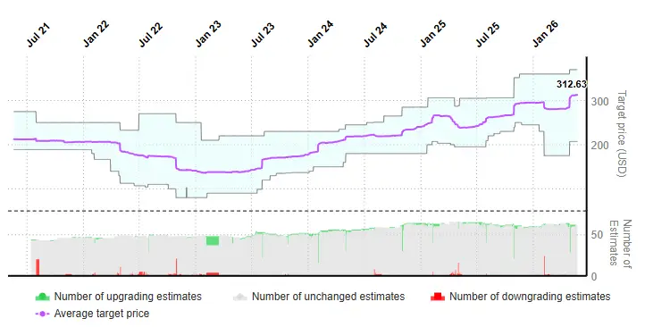 Evolution of the Target Price: Amazon.com