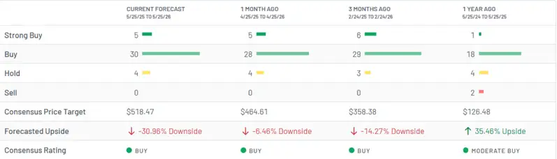 MU carries a consensus "Buy" rating