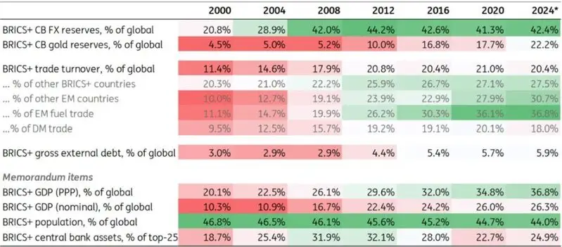 BRICS+ key indicators 2000 to 2024: