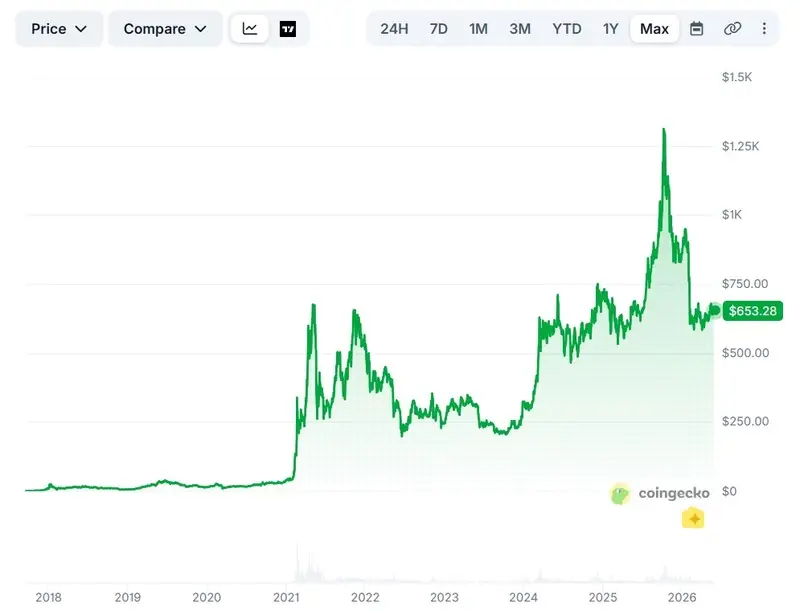 binance coin all time chart