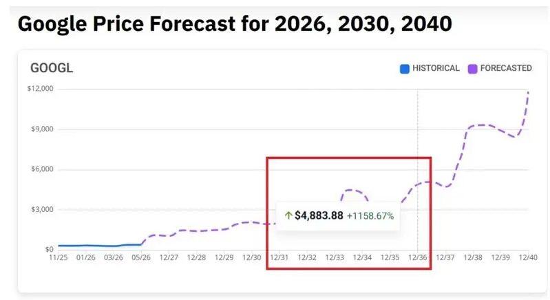 google stock 2036 price prediction