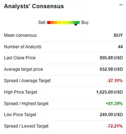 Analysts' consensus: 44 analysts, mean consensus BUY