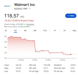 The Walmart stock drop from around $133 to $118.57 over five days