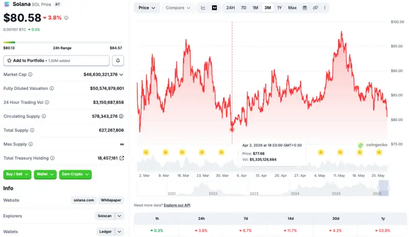 Solana price chart