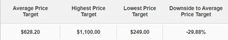 The current consensus across 31 analysts sits at an average target of $628.20
