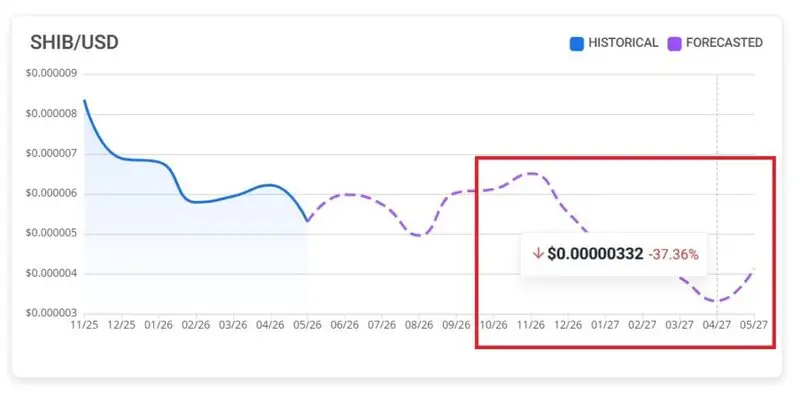 shiba inu 1 year price prediction