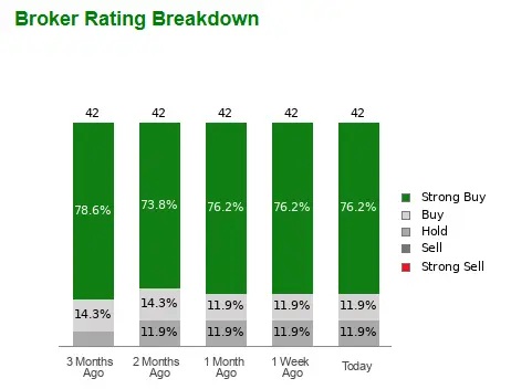 Strong Buy and Buy combined account for 88.1% of all recommendations