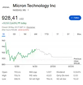MU trades at $928.41