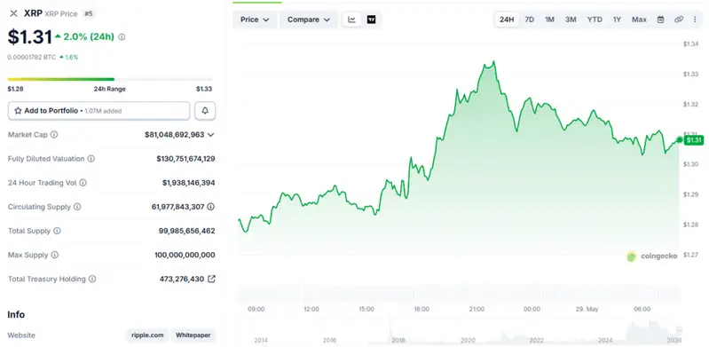 XRP price chart: $1.31, +2.0% (24h),