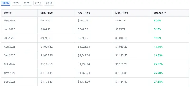 MU trading between $928 and $1,184 by December 2026