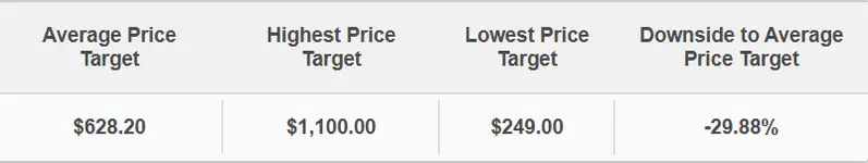 Analyst consensus table: average price target $628.20
