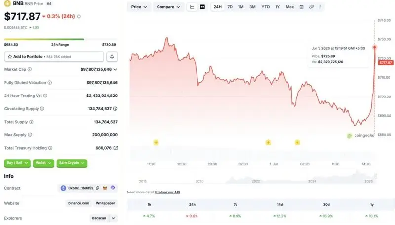 Binance BNB