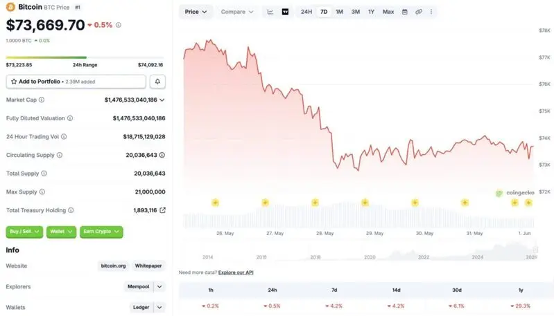 Bitcoin price chart