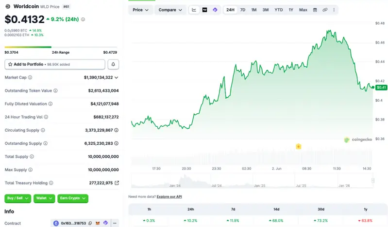 Worldcoin chart