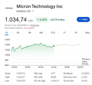 shares of Micron Technology (MU) trade at $1,034.74