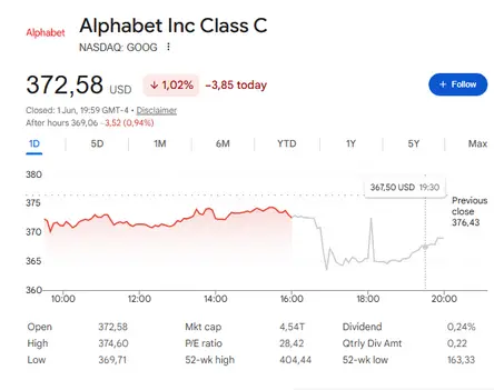 Alphabet's Class C shares (NASDAQ: GOOG) closed Monday at $372.58