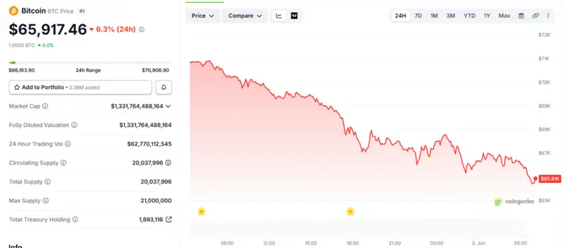 Bitcoin price today sits around $65,917