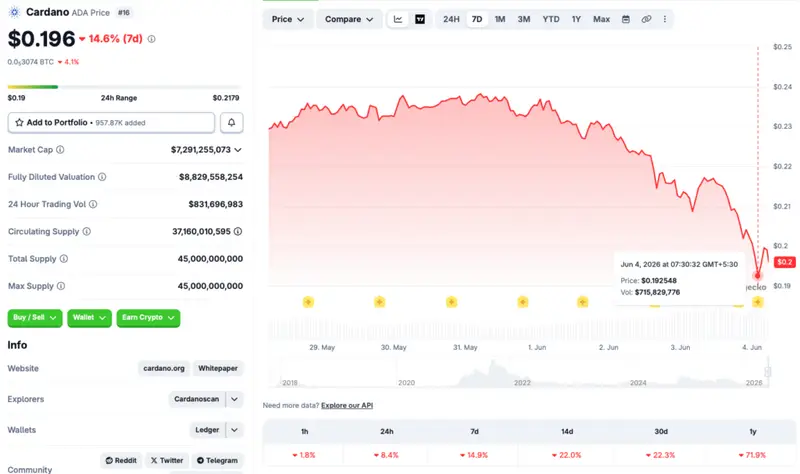 Cardano price crash