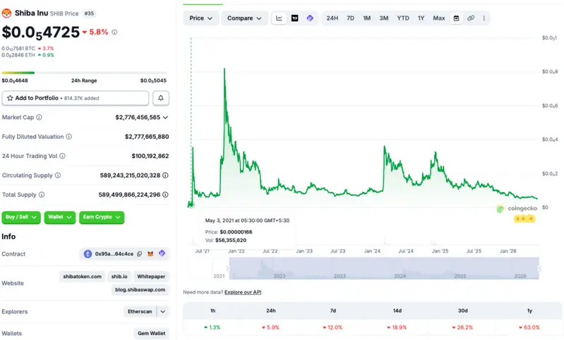 Shiba Inu price chart
