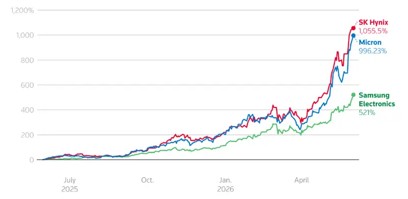 Memory chipmakers surge chart