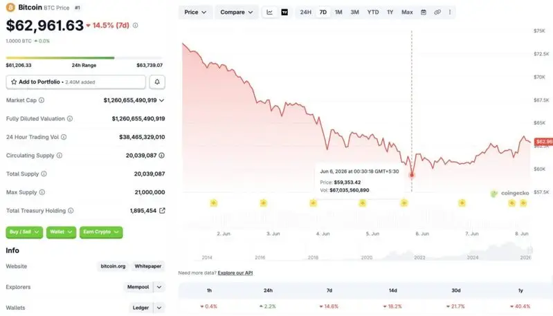 Bitcoin price chart