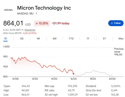 Micron stock price today stands at $864.01