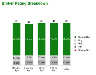 Broker Rating Breakdown MU