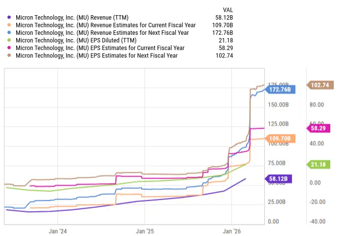 MU revenue and EPS estimates