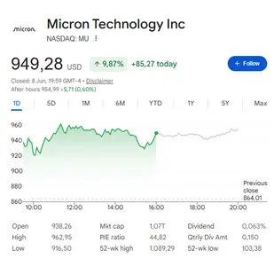 Micron Technology MU stock price at $949.28