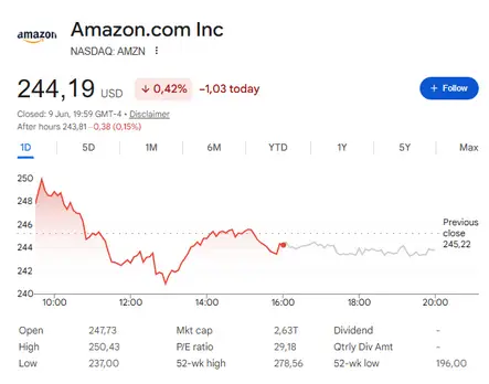 Amazon stock price chart