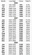 LongForecast's monthly model for MU