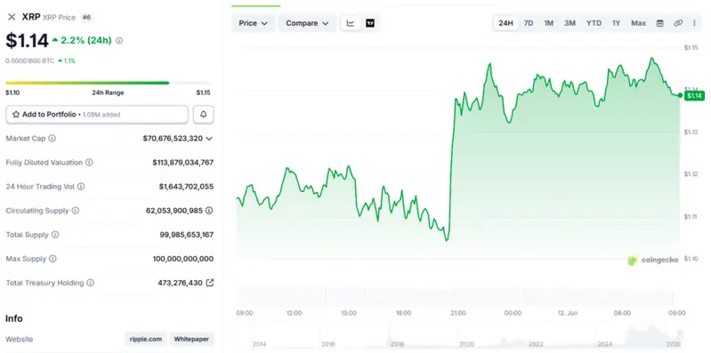 XRP sits at around $1.11 to $1.14 at the time of writing