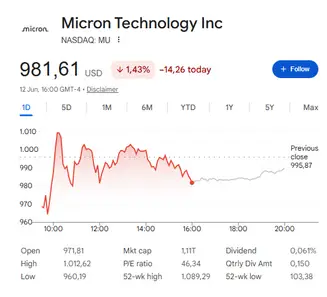 MU sits at $981.61