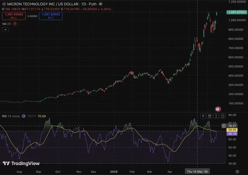 Micron stock RSI